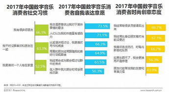 數字音樂消費新趨勢 內容為王，90后引領潮流